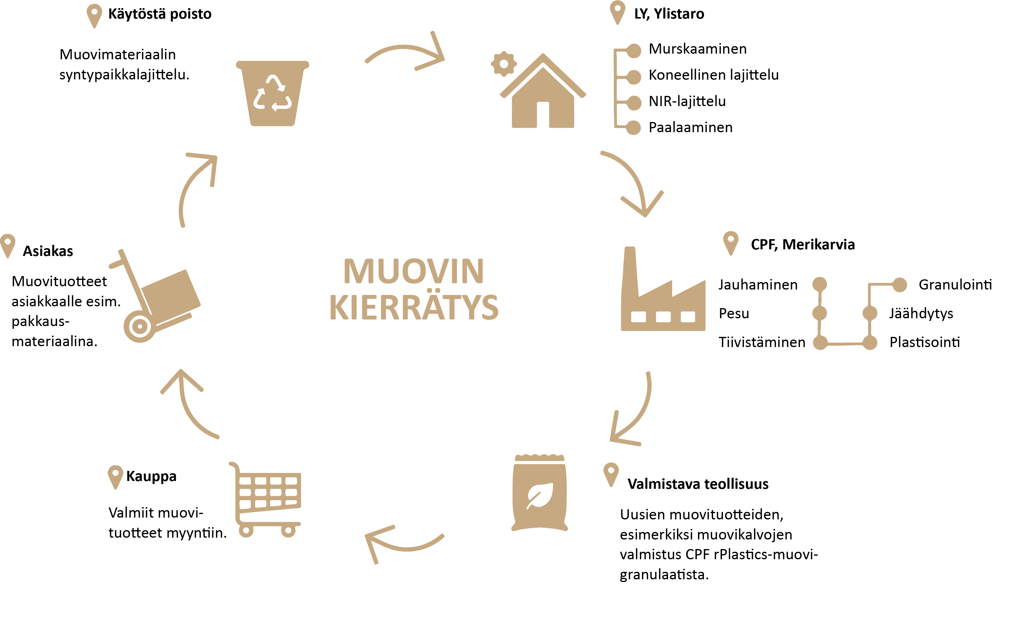 Muovin Kierr tys